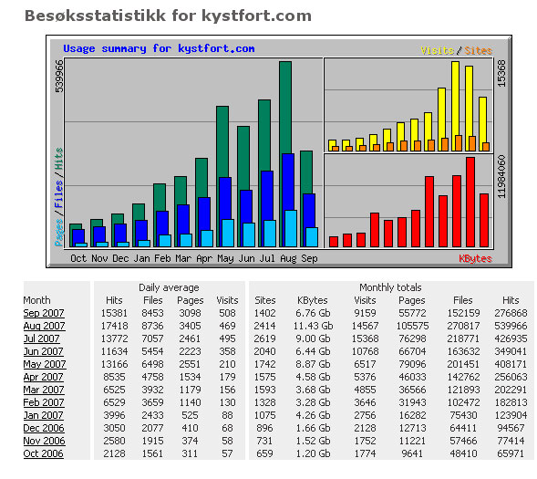 Denne statistikken viser samlet hits. Se PDF vedlegg for detaljer.