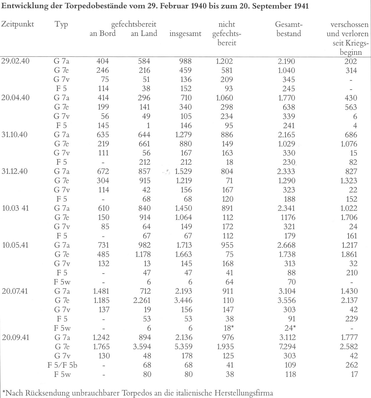 Utv_TP-beholdning 1940-44.jpg